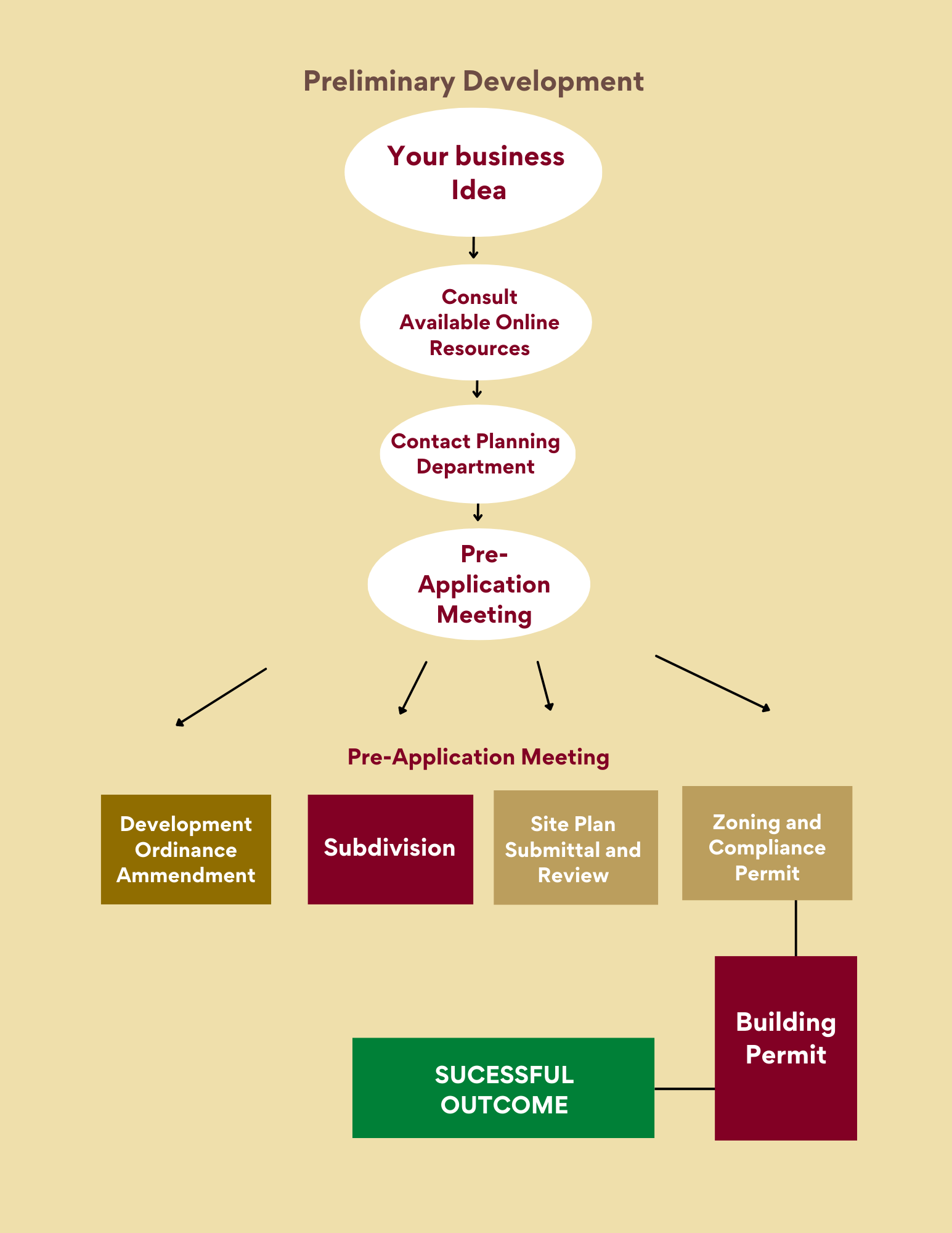 Preliminary Development Process Flow Chart