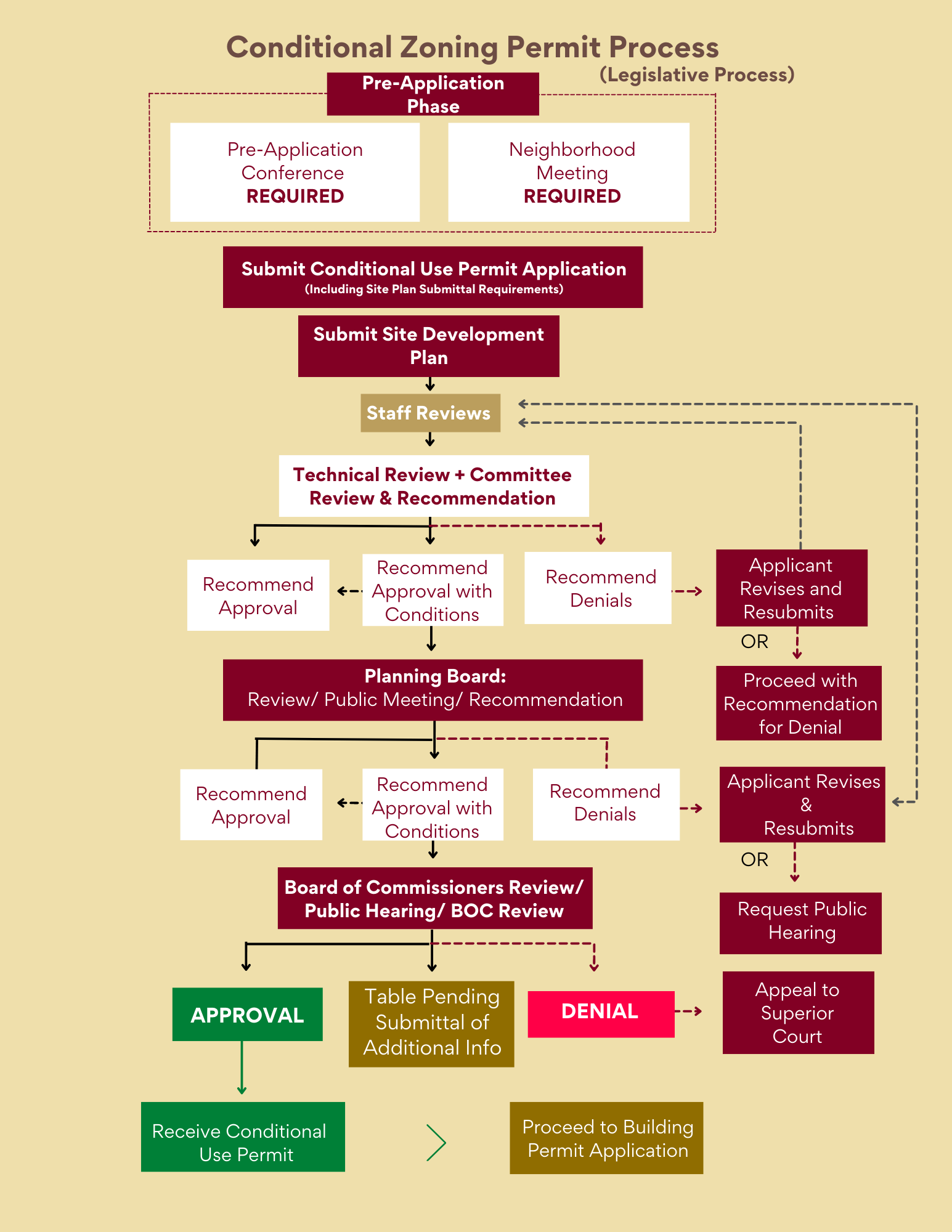 Conditional Use Permit Flow Chart