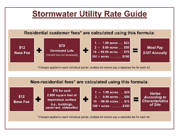 Stormwater Utility Rate Guide Diagram